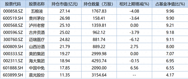 刘彦春、李晓星、赵蓓，一季度最新调仓情况曝光！