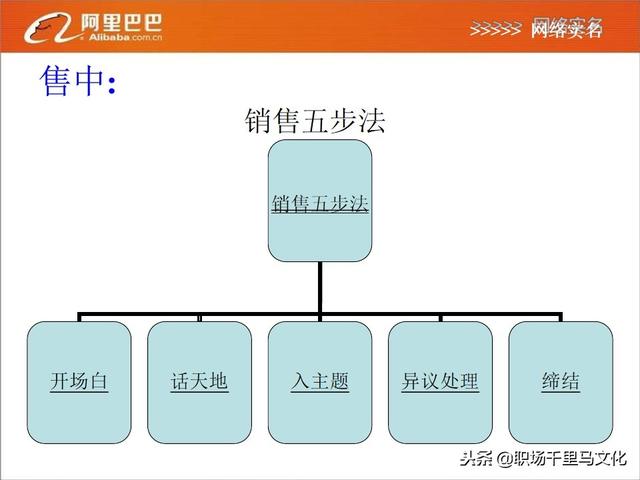 阿里内部销售培训方案：《电话销售三部曲》，如何抓住精准客户？