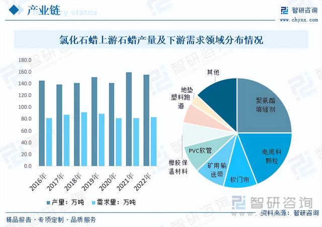 智研咨询报告：氯化石蜡行业市场现状及未来发展趋势预测分析