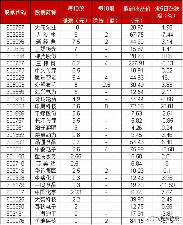 A股：57家上市公司实施分红，这10股出手最慷慨，看看有你的票吗？(附名单)