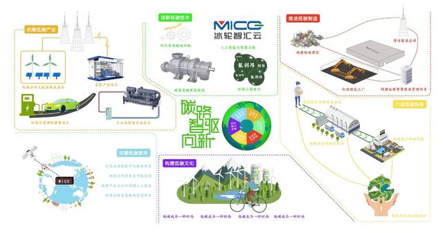 冰轮环境：构建六大低碳产业支柱，深耕全流程低碳产业链