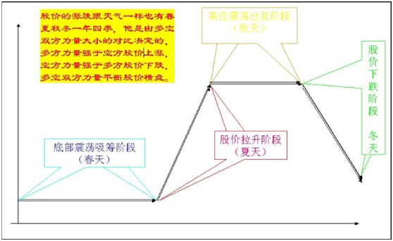 如何掌握股市四季的变化规律？