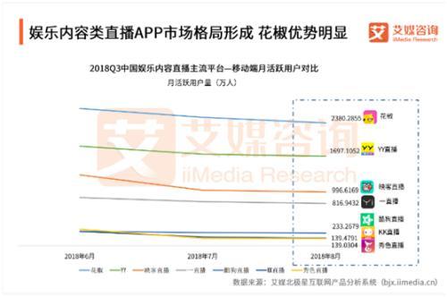 见顶的秀场直播 翻身夺冠的花椒