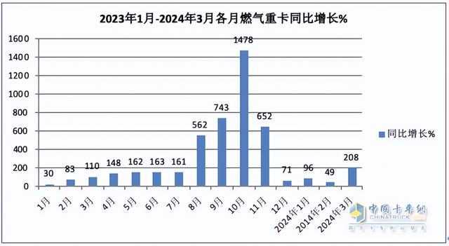 再现“火爆“！同环比增幅均超2倍，解放夺冠，重汽涨8倍亮眼！