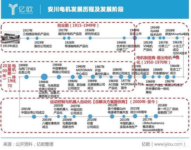 105岁的安川电机，在专注中激流勇进（上）｜亿欧解案例