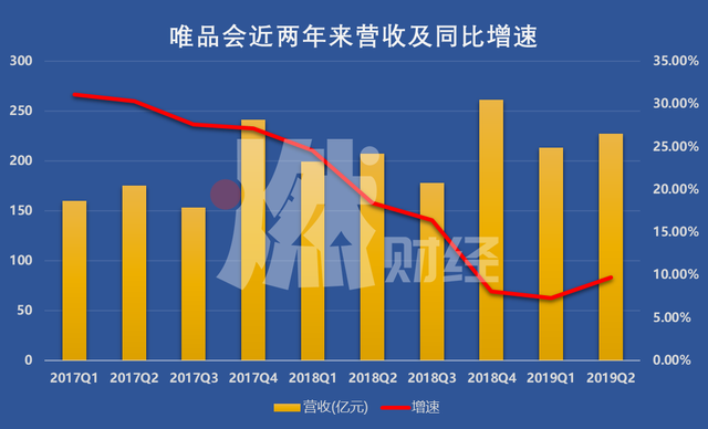 27个季度持续盈利的唯品会，市值为何蒸发了百亿美金？