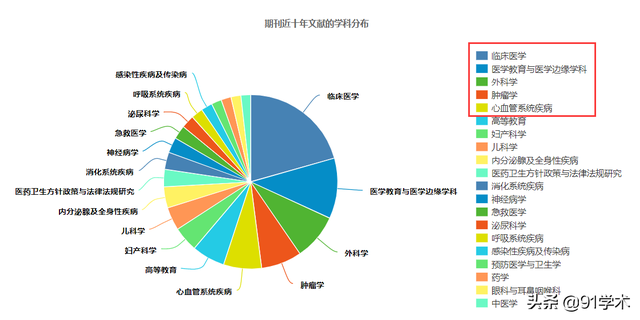 「医学普刊」《现代医药卫生》杂志收稿范围广，审稿快，可评职