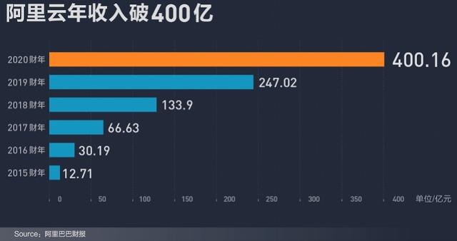 阿里2020财年成交额破1万亿美元，年度活跃消费者9.6亿