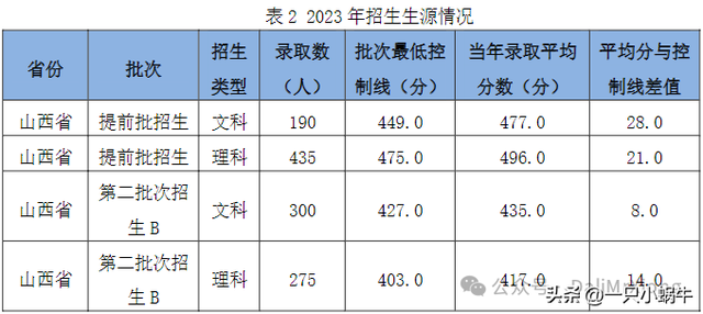 山西很低调的一所宝藏大学，就业率97%以上，录取分数却很低