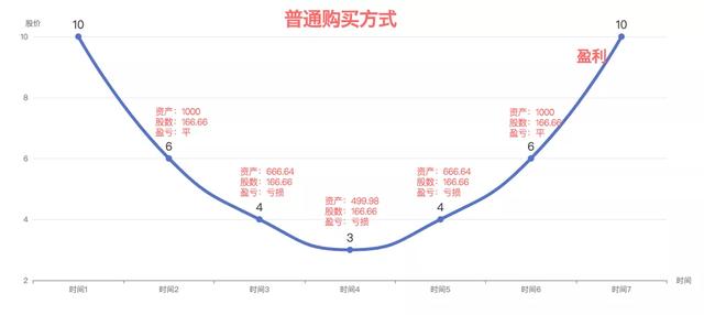 什么是基金定投，基金定投一定能赚钱吗