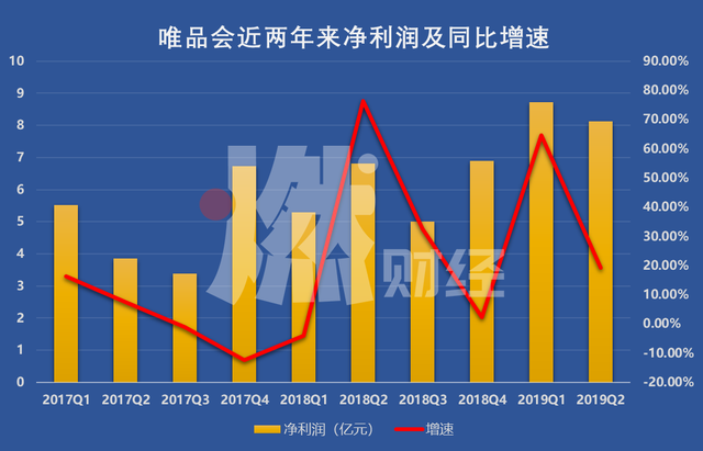 27个季度持续盈利的唯品会，市值为何蒸发了百亿美金？