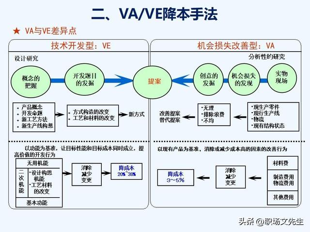 VAVE降本手法，如何推动降本，提高降本意识，提高成本管理水平