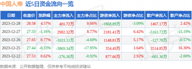 中国人寿（601628）12月28日主力资金净买入401.72万元