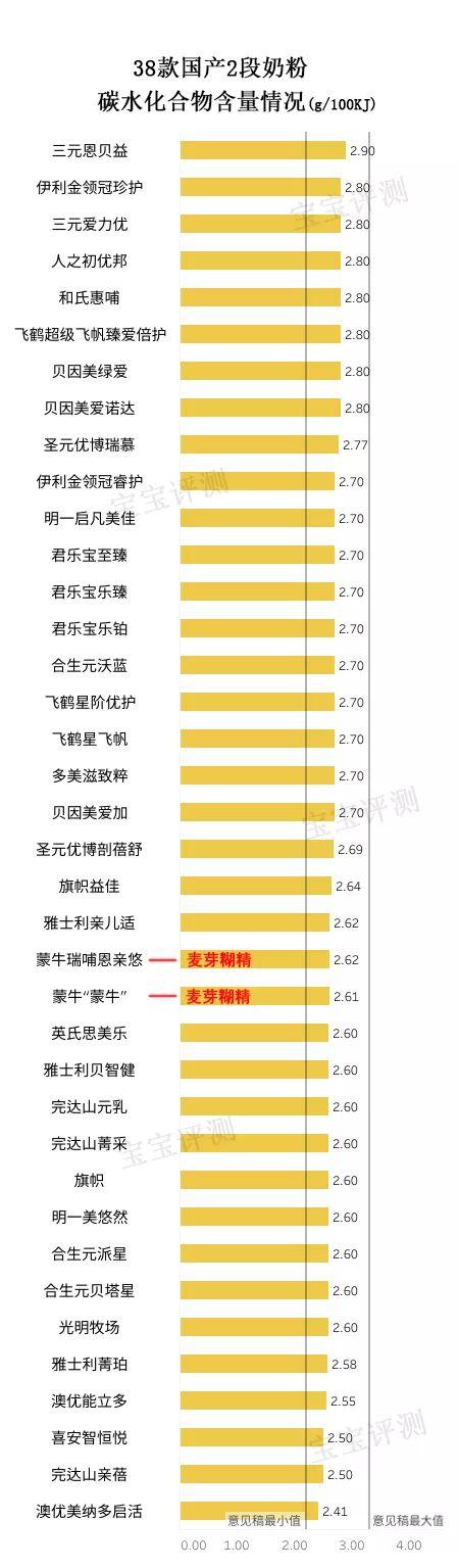 38款国产2段奶粉独立评测：这几款的排名与1段竟然差这么大！