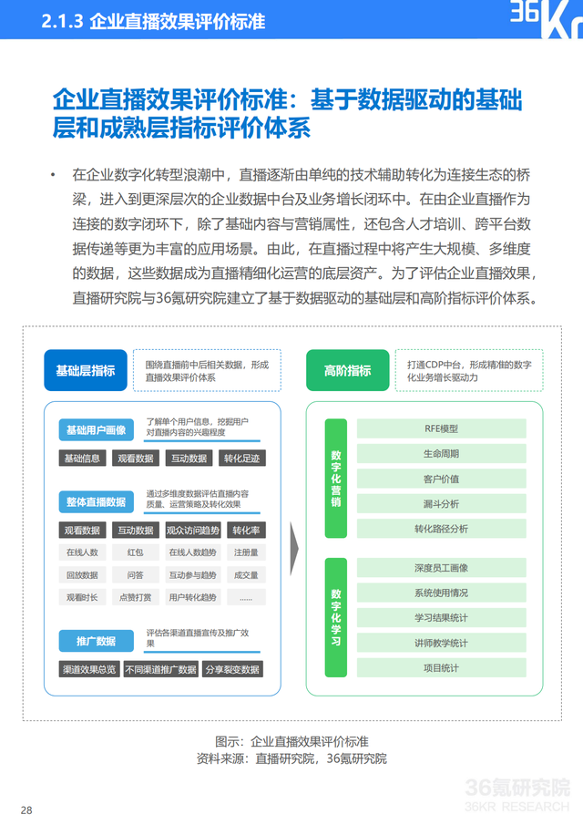 2022年企业直播行业标准研究报告（典型案例分析、行业前景展望）