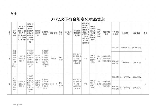 停售！37批次化妆品不合格！有产品砷、铅超标→