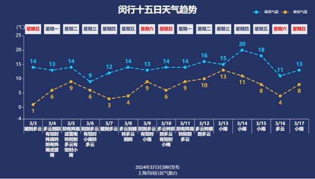 降水+降温+大风，闵行下周天气大转折！