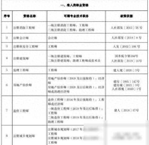 北京：调整部分专业技术人员职业资格和职称对应关系