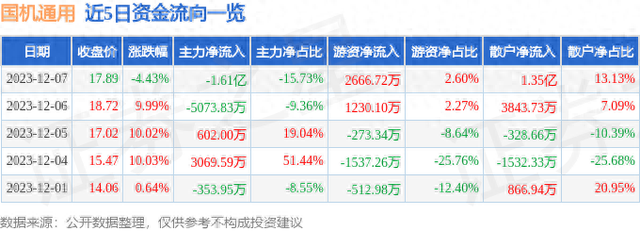 国机通用（600444）12月7日主力资金净卖出1.61亿元