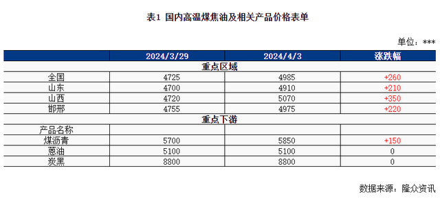 2024年高温煤焦油市场清明节后预测