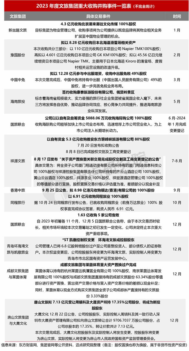 2023年度文旅集团投融资分析报告