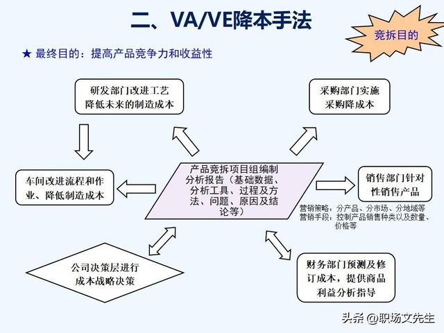 VAVE降本手法，如何推动降本，提高降本意识，提高成本管理水平