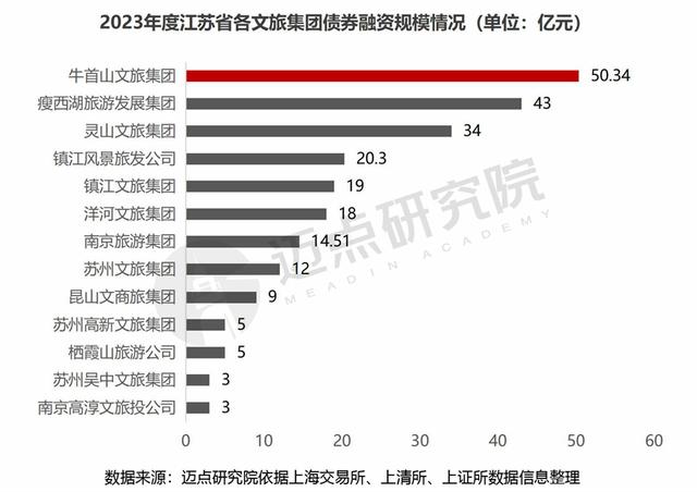 2023年度文旅集团投融资分析报告