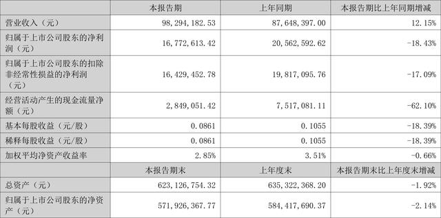 海川智能：2023年上半年净利润1677.26万元 同比下降18.43%