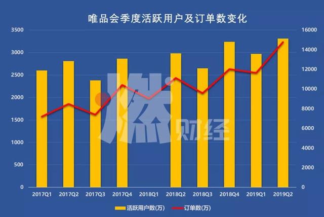 27个季度持续盈利的唯品会，市值为何蒸发了百亿美金？