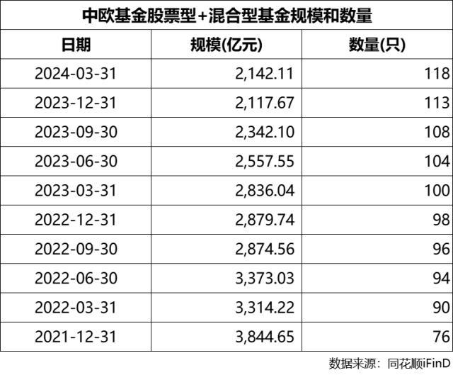 两年亏损1230亿，管理费收走90亿，不止葛兰遭热议，中欧基金股混规模缩水44%