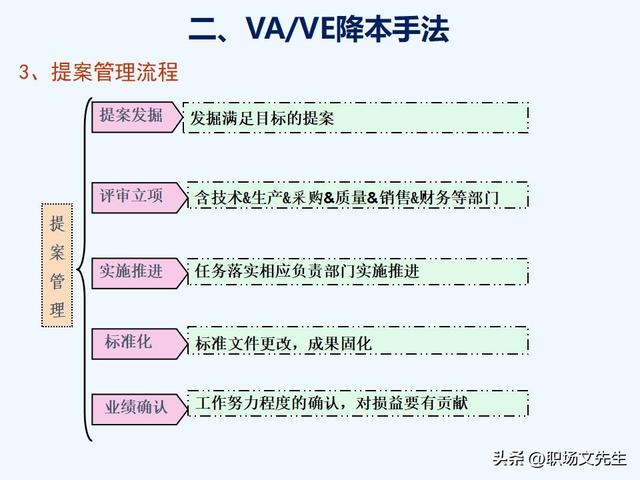 VAVE降本手法，如何推动降本，提高降本意识，提高成本管理水平