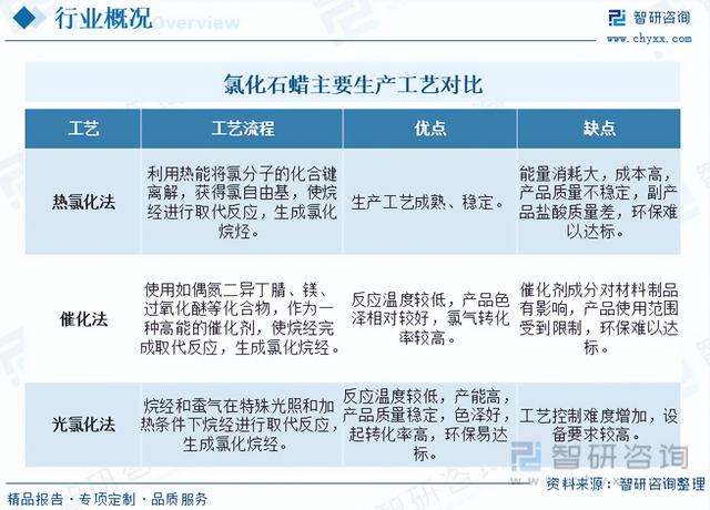 智研咨询报告：氯化石蜡行业市场现状及未来发展趋势预测分析