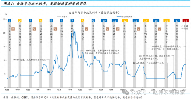 置身之外：美联储的政治立场与宽松倾向