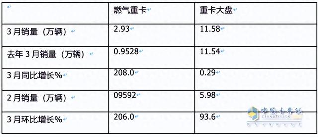 再现“火爆“！同环比增幅均超2倍，解放夺冠，重汽涨8倍亮眼！