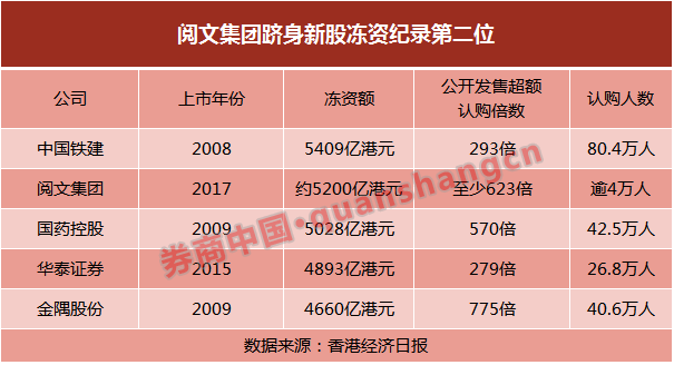 错过超600倍认购的“冻资王”？还有这些腾讯子公司要组团上市