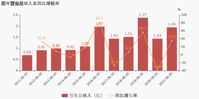 「图解中报」初灵信息：2021上半年归母净利润同比大增127.5%，费用管控效果显著