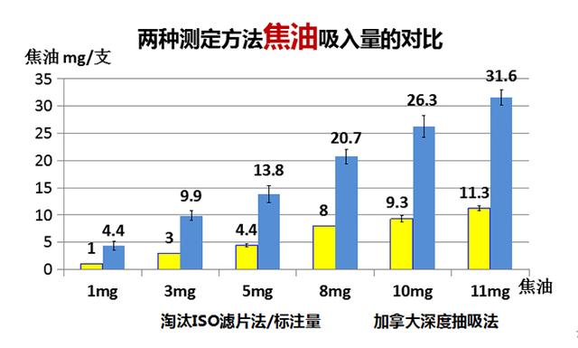 研究显示：少了焦油，烟的危害并未降低！希望大家别再被骗