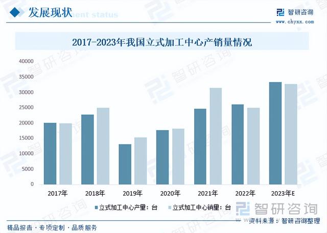 2023年中国立式加工中心行业发展现状及未来发展趋势分析