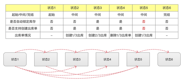 SaaS ERP：自定义状态流的订单锁定与释放