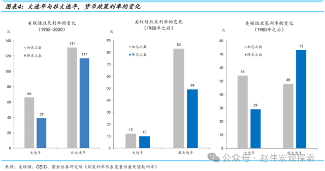 置身之外：美联储的政治立场与宽松倾向