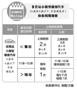 车检政策迎来新变化 15年以上私家车将一年一检