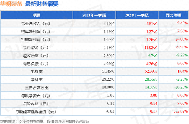 华明装备（002270）2024年一季报简析：营收净利润同比双双增长