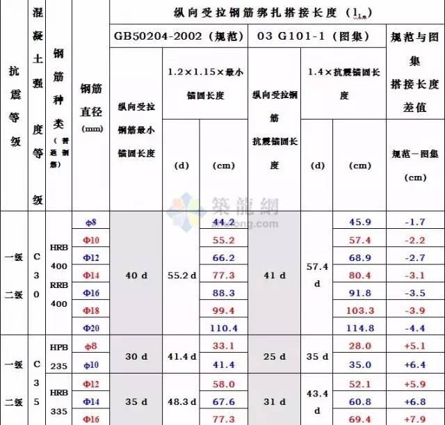 钢筋搭接长度有什么规范？怎么计算其长度？