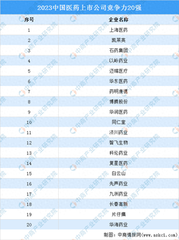 2023中国医药上市公司竞争力20强排行榜