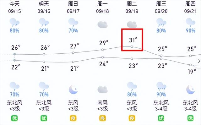 泰州气温将开启“过山车”模式！下周二最高31℃！