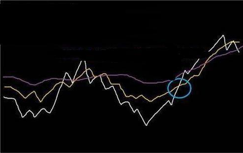 黄金不败指标组合：“MACD+KDJ+RSI+DMI”真正的高手都在用，简单实用