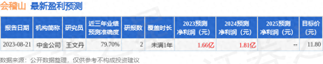 会稽山（601579）2023年年报简析：营收净利润同比双双增长，盈利能力上升