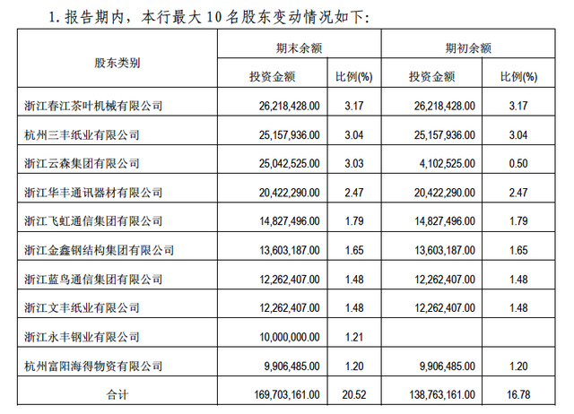 浙江富阳农商行因未审查入股股东资格等四宗罪被罚175万元