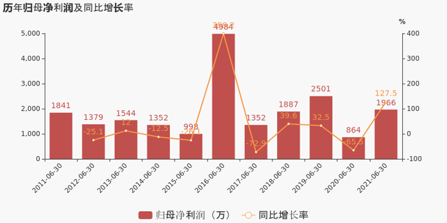 「图解中报」初灵信息：2021上半年归母净利润同比大增127.5%，费用管控效果显著