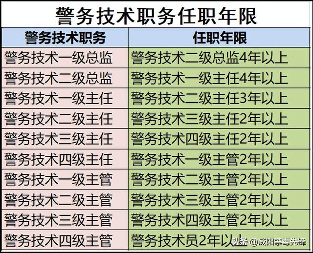 人民警察职务职级警衔晋升指南